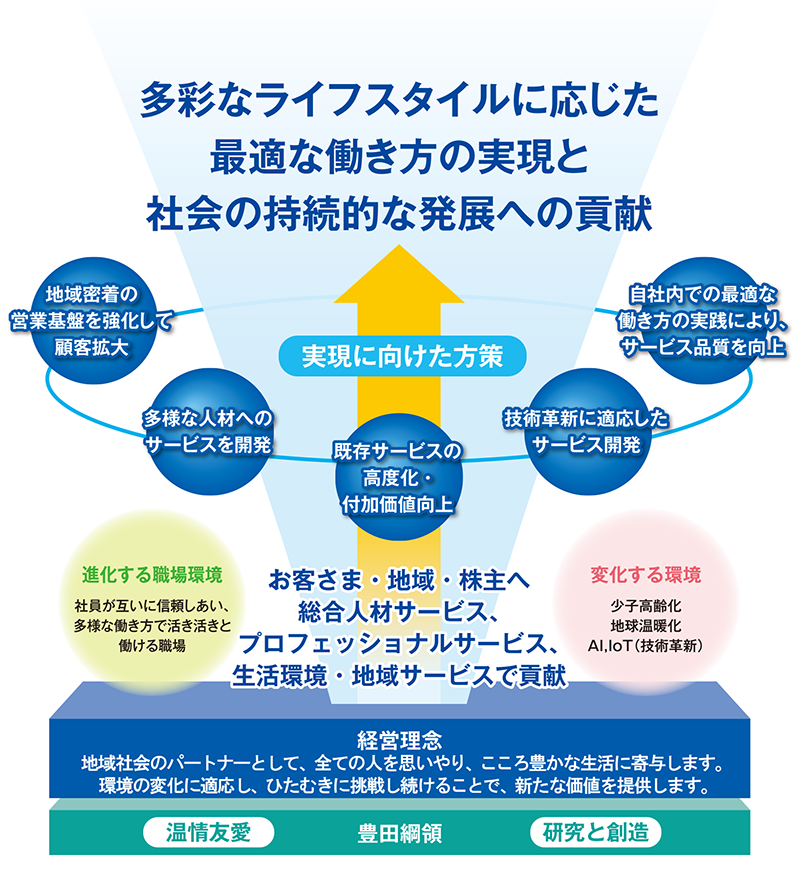 多彩なライフスタイルに応じた最適な働き方の実現と社会の持続的な発展への貢献