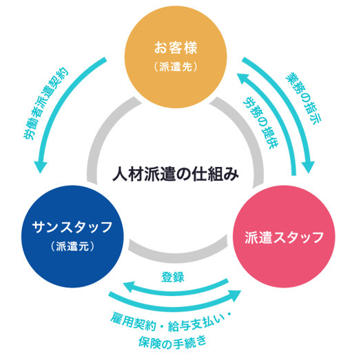人材派遣の仕組み