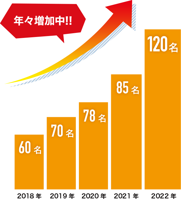 年々増加中！