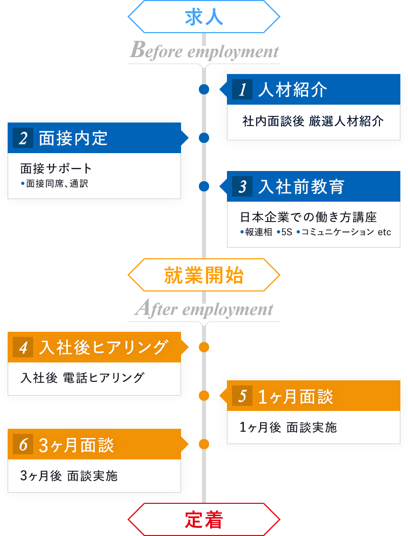 外国人材紹介サービスの特長フロー