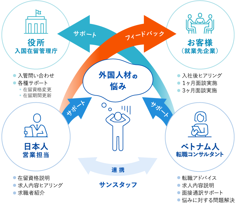 外国人材紹介サービスの特長