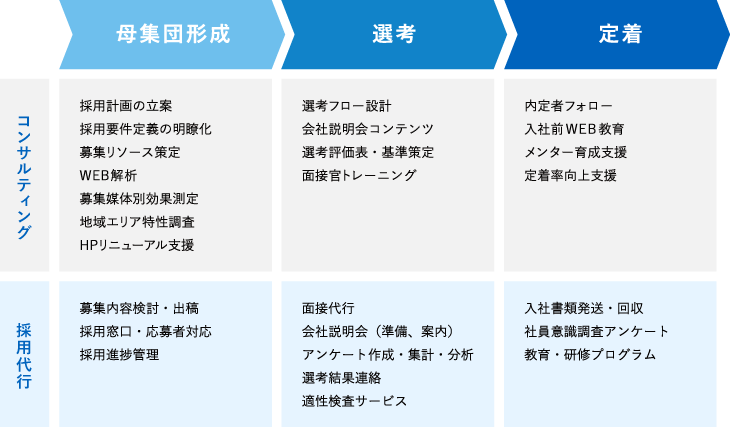 採用コンサルティング・採用代行サービスの流れ