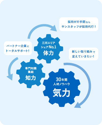 三河エリアシェアno.1体力 採用が片手間ならサンスタッフが採用代行！ 専門知識集結知力 パートナー企業とトータルサポート！ 30年間人材ノウハウ気力 新しい取り組みで変えていきたい！
